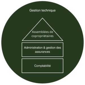 Gestion immobilière
