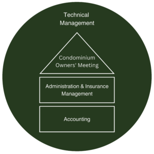 Property Management